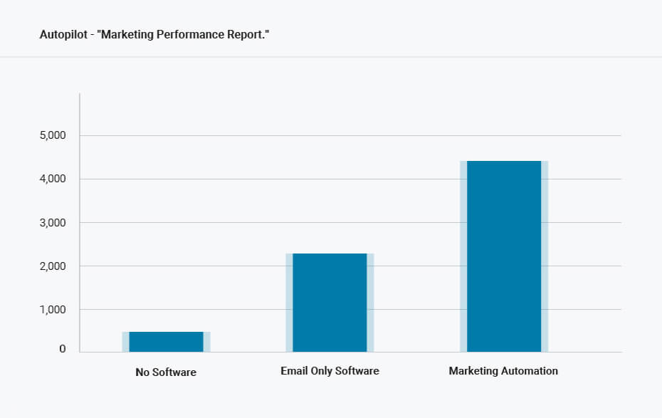 Marketing Reports